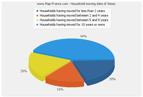 Household moving date of Vissec