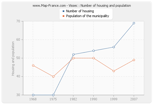 Vissec : Number of housing and population