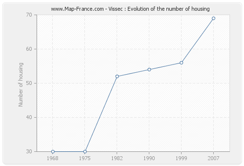 Vissec : Evolution of the number of housing