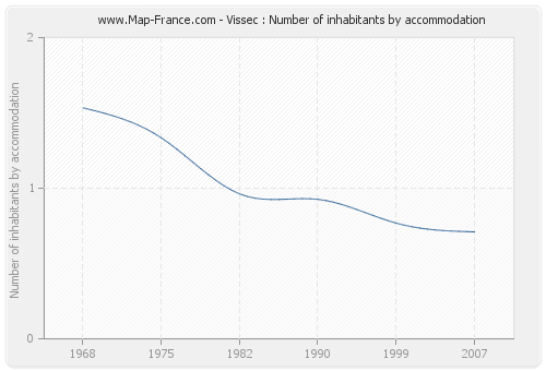 Vissec : Number of inhabitants by accommodation