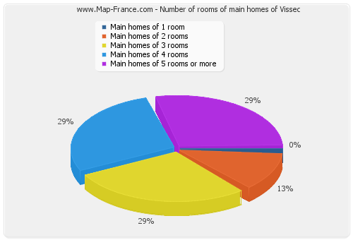 Number of rooms of main homes of Vissec