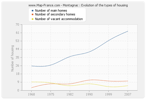 Montagnac : Evolution of the types of housing