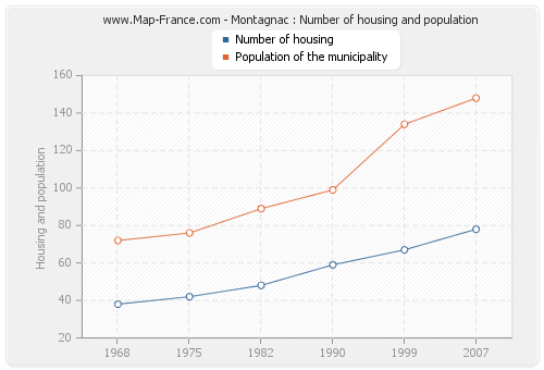 Montagnac : Number of housing and population