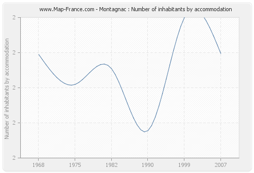 Montagnac : Number of inhabitants by accommodation