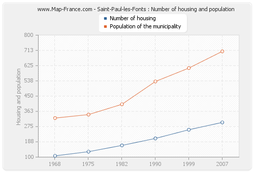 Saint-Paul-les-Fonts : Number of housing and population