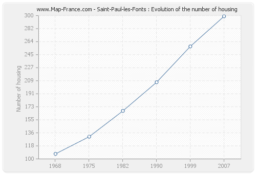 Saint-Paul-les-Fonts : Evolution of the number of housing