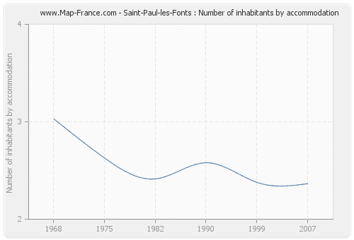 Saint-Paul-les-Fonts : Number of inhabitants by accommodation