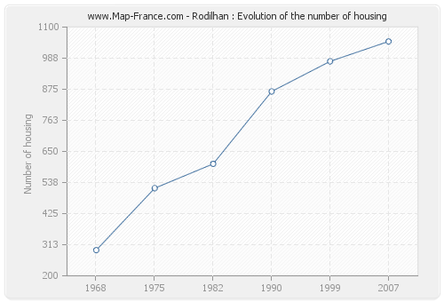 Rodilhan : Evolution of the number of housing