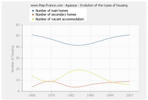 Agassac : Evolution of the types of housing