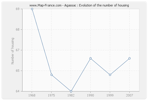 Agassac : Evolution of the number of housing