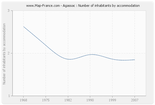 Agassac : Number of inhabitants by accommodation