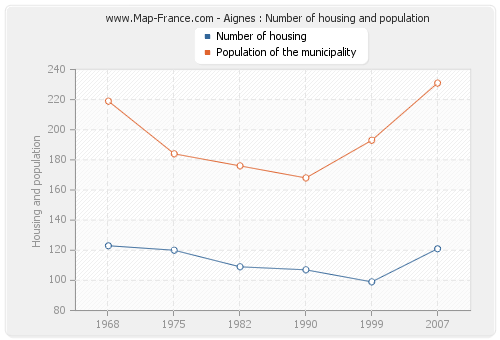 Aignes : Number of housing and population