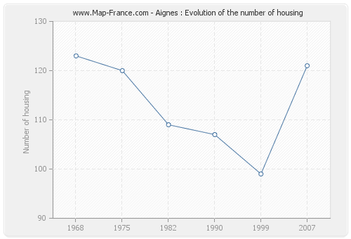 Aignes : Evolution of the number of housing