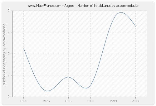 Aignes : Number of inhabitants by accommodation