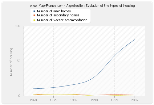 Aigrefeuille : Evolution of the types of housing