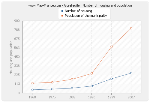 Aigrefeuille : Number of housing and population