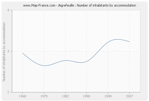 Aigrefeuille : Number of inhabitants by accommodation