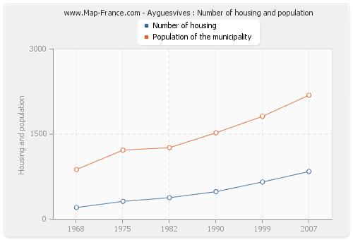 Ayguesvives : Number of housing and population