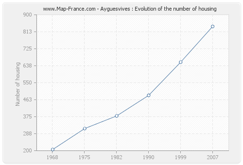 Ayguesvives : Evolution of the number of housing