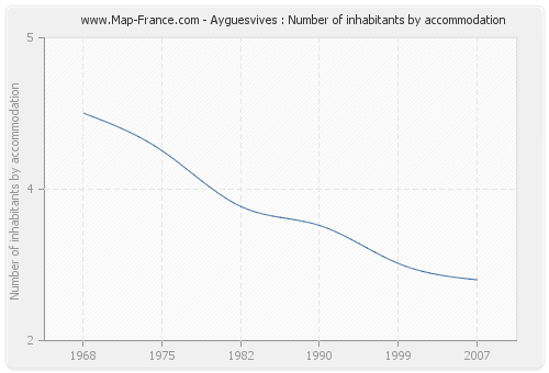 Ayguesvives : Number of inhabitants by accommodation