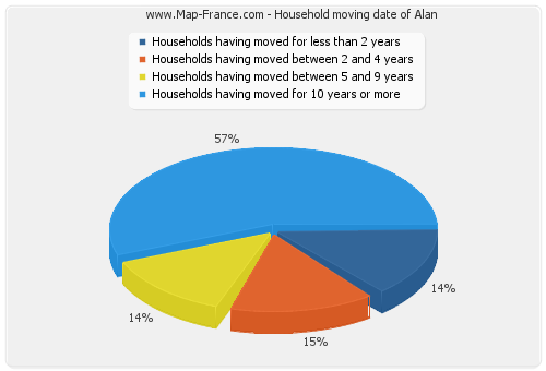 Household moving date of Alan