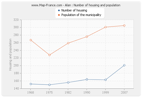 Alan : Number of housing and population