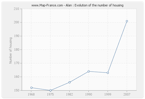 Alan : Evolution of the number of housing