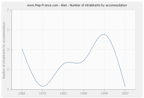 Alan : Number of inhabitants by accommodation