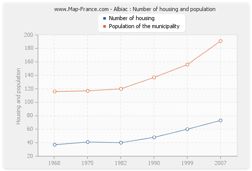 Albiac : Number of housing and population