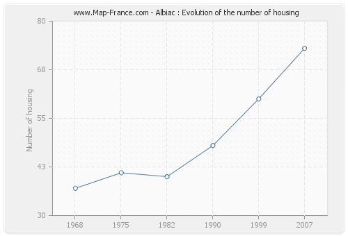 Albiac : Evolution of the number of housing