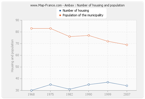 Ambax : Number of housing and population