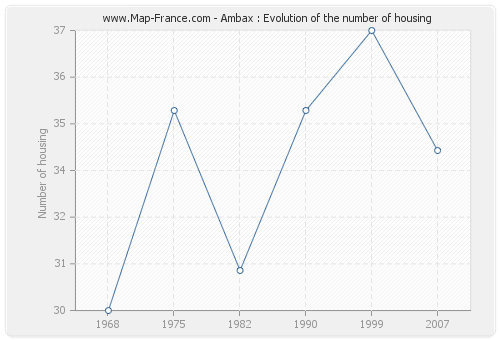 Ambax : Evolution of the number of housing