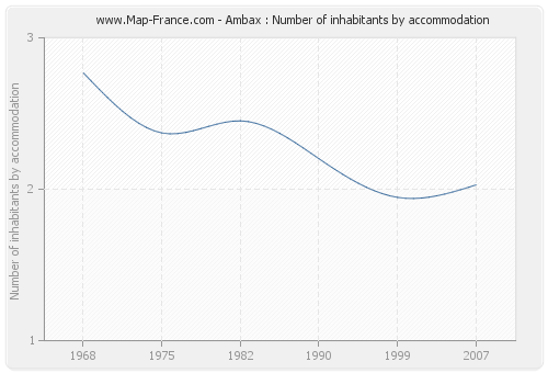 Ambax : Number of inhabitants by accommodation