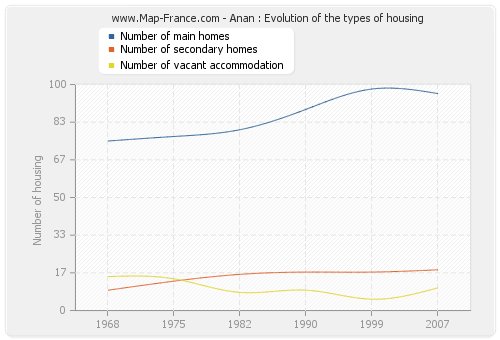 Anan : Evolution of the types of housing