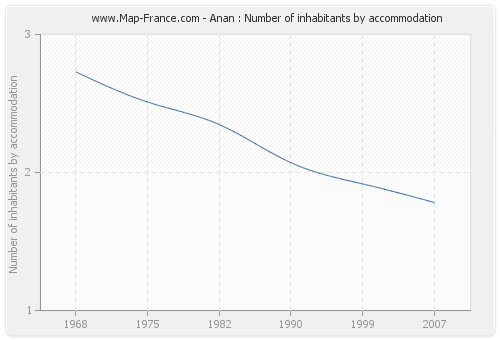 Anan : Number of inhabitants by accommodation