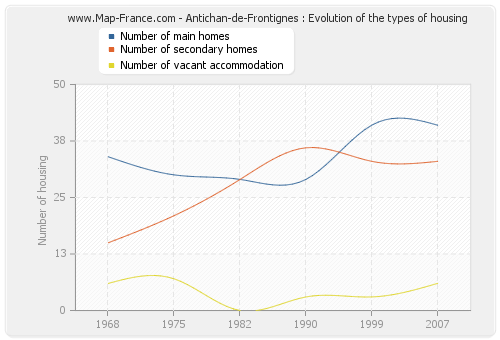 Antichan-de-Frontignes : Evolution of the types of housing