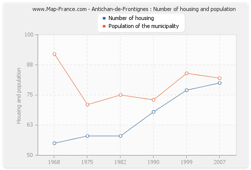 Antichan-de-Frontignes : Number of housing and population