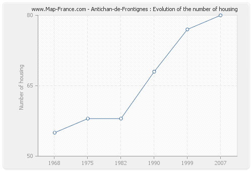 Antichan-de-Frontignes : Evolution of the number of housing