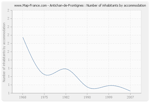 Antichan-de-Frontignes : Number of inhabitants by accommodation