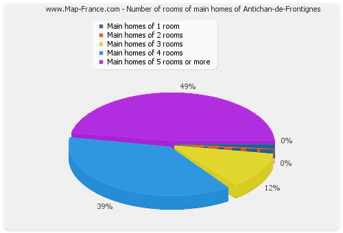 Number of rooms of main homes of Antichan-de-Frontignes