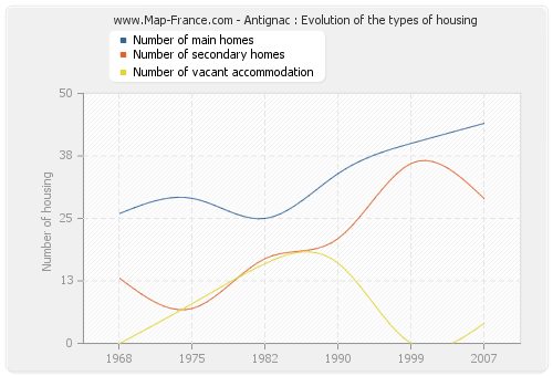 Antignac : Evolution of the types of housing