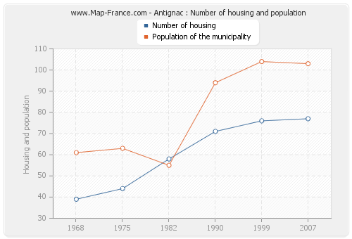 Antignac : Number of housing and population