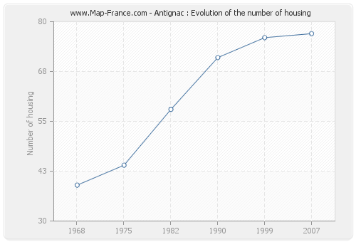 Antignac : Evolution of the number of housing