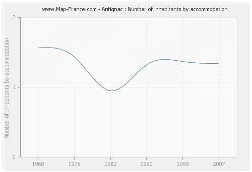 Antignac : Number of inhabitants by accommodation