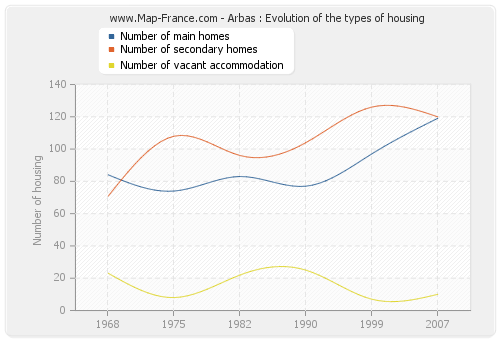 Arbas : Evolution of the types of housing