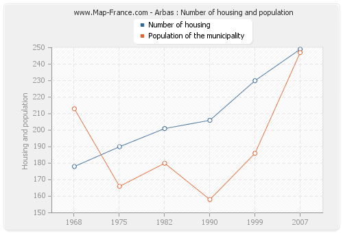 Arbas : Number of housing and population