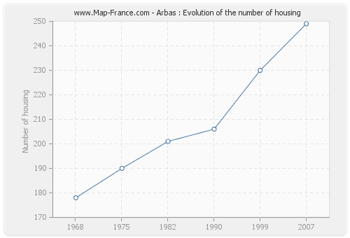 Arbas : Evolution of the number of housing