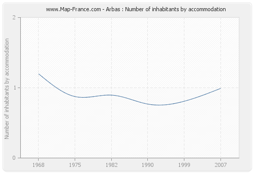 Arbas : Number of inhabitants by accommodation