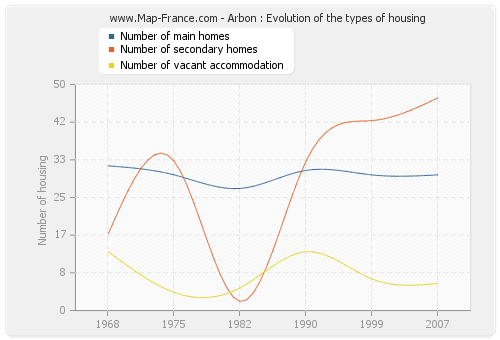 Arbon : Evolution of the types of housing