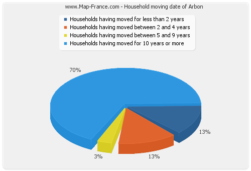 Household moving date of Arbon